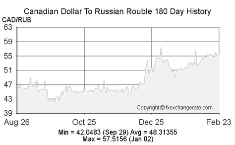 rubles to cad|Convert from Russian Rouble (RUB) to Canadian Dollar (CAD)